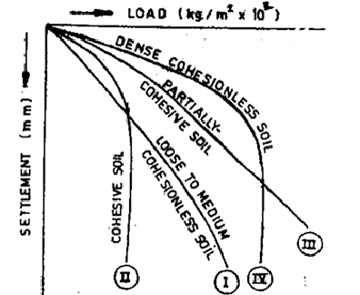 Load settlement curve for various soils (IS 1888-1982)