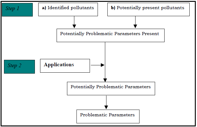 RWH - Flow chart - identifying problematic pollutant - Geoevirovision